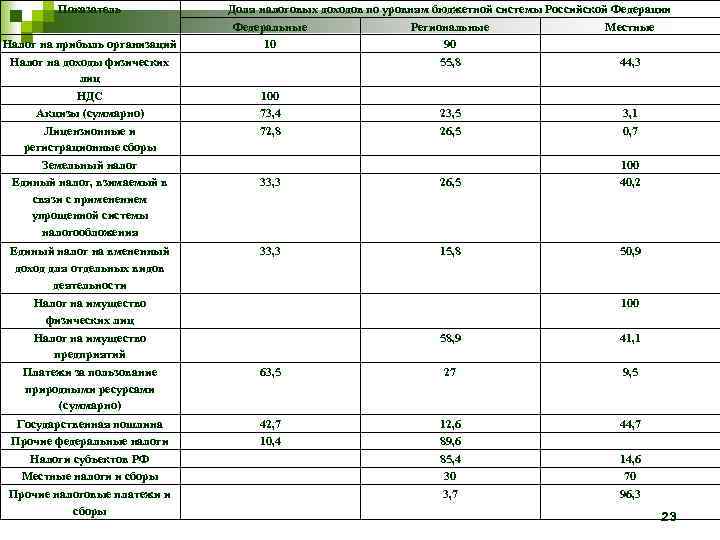 Показатель Налог на прибыль организаций Налог на доходы физических лиц НДС Акцизы (суммарно) Лицензионные