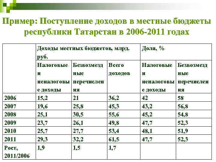 Пример: Поступление доходов в местные бюджеты республики Татарстан в 2006 -2011 годах 2006 2007