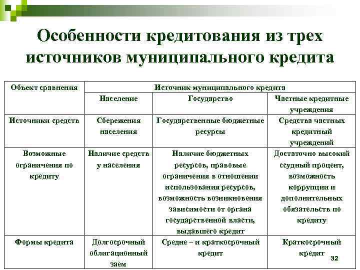 Особенности кредитования из трех источников муниципального кредита Объект сравнения Источники средств Возможные ограничения по