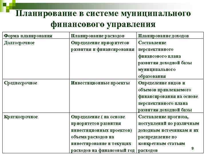 Типы планов долгосрочные перспективные краткосрочные годовые оперативные