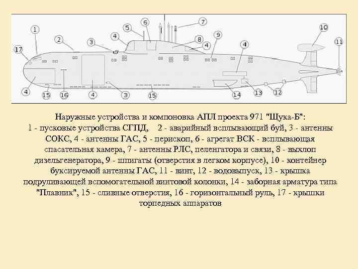 Наружные устройства и компоновка АПЛ проекта 971 "Щука-Б": 1 - пусковые устройства СГПД, 2