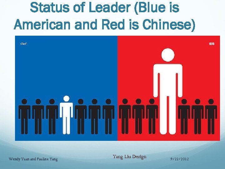 Status of Leader (Blue is American and Red is Chinese) Wendy Yuan and Pauline