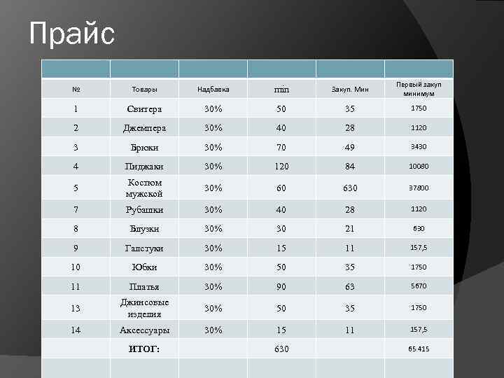 Прайс № Товары Надбавка min Закуп. Мин Первый закуп минимум 1 Свитера 30% 50