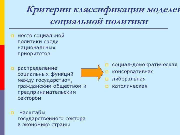 Социальной политики общества