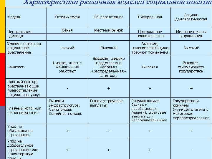 Модели социального государства