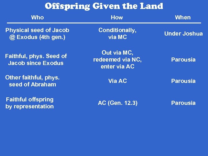 Offspring Given the Land Who How When Physical seed of Jacob @ Exodus (4