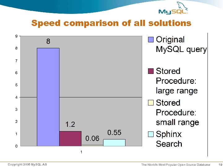 Speed comparison of all solutions Copyright 2006 My. SQL AB The World’s Most Popular