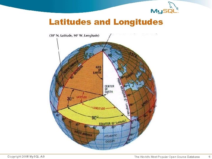 Latitudes and Longitudes Copyright 2006 My. SQL AB The World’s Most Popular Open Source