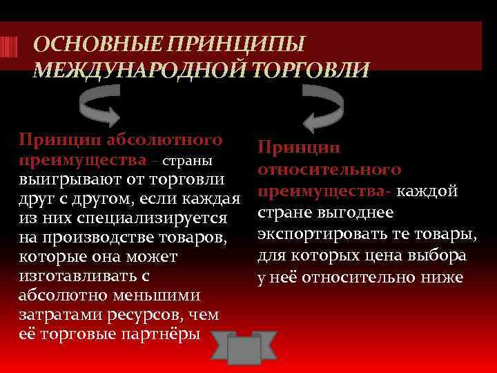 Принцип абсолютного. Принципы международной торговли. ПЕИНЦИПЫ международной тор. Основные принципы международной торговли. Признаки и принципы международной торговли.