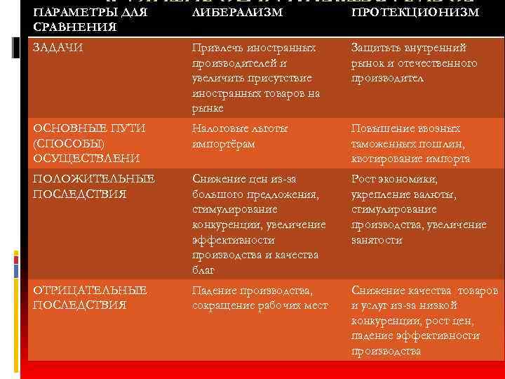 ПАРАМЕТРЫ ДЛЯ СРАВНЕНИЯ ЛИБЕРАЛИЗМ ПРОТЕКЦИОНИЗМ ЗАДАЧИ Привлечь иностранных производителей и увеличить присутствие иностранных товаров