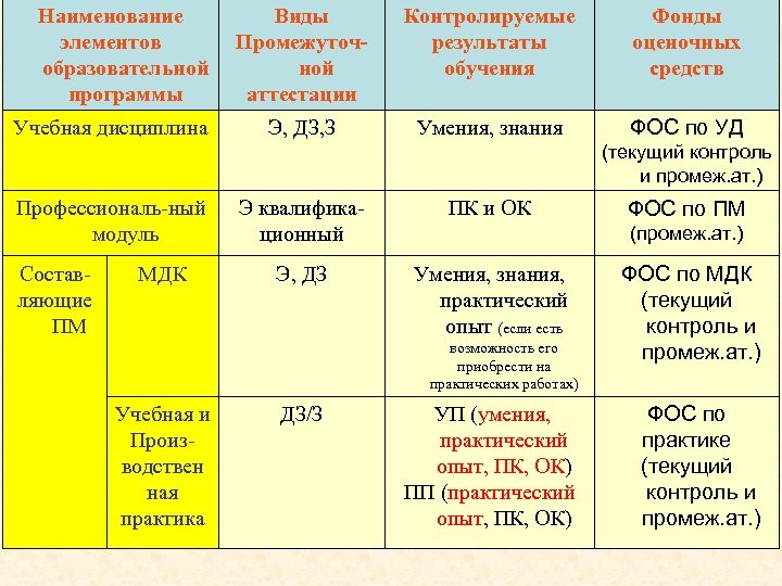 Наименование элементов образовательной программы Учебная дисциплина Виды Промежуточной аттестации Контролируемые результаты обучения Фонды оценочных