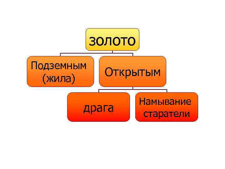 золото Подземным (жила) Открытым драга Намывание старатели 
