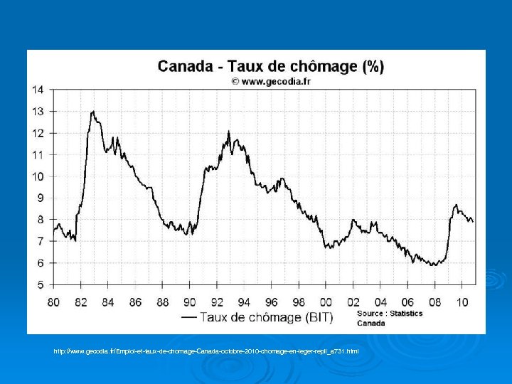 http: //www. gecodia. fr/Emploi-et-taux-de-chomage-Canada-octobre-2010 -chomage-en-leger-repli_a 731. html 