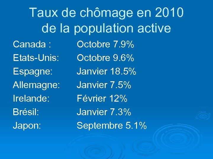 Taux de chômage en 2010 de la population active Canada : Etats-Unis: Espagne: Allemagne: