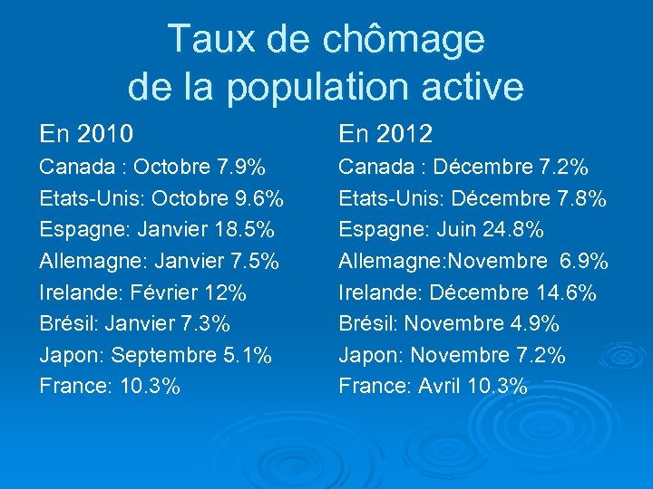 Taux de chômage de la population active En 2010 En 2012 Canada : Octobre