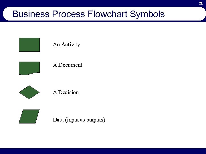 21 Business Process Flowchart Symbols An Activity A Document A Decision Data (input as