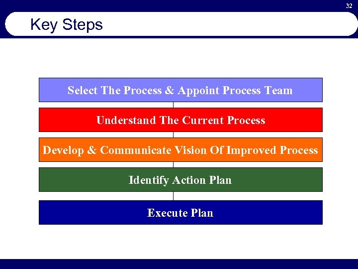 32 Key Steps Select The Process & Appoint Process Team Understand The Current Process