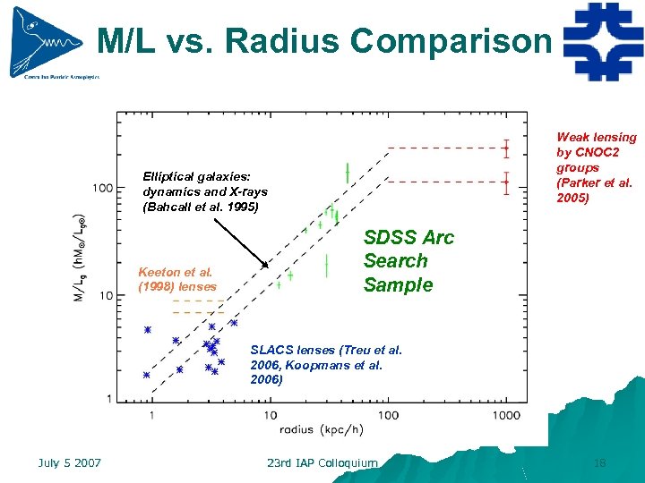 M/L vs. Radius Comparison Weak lensing by CNOC 2 groups (Parker et al. 2005)