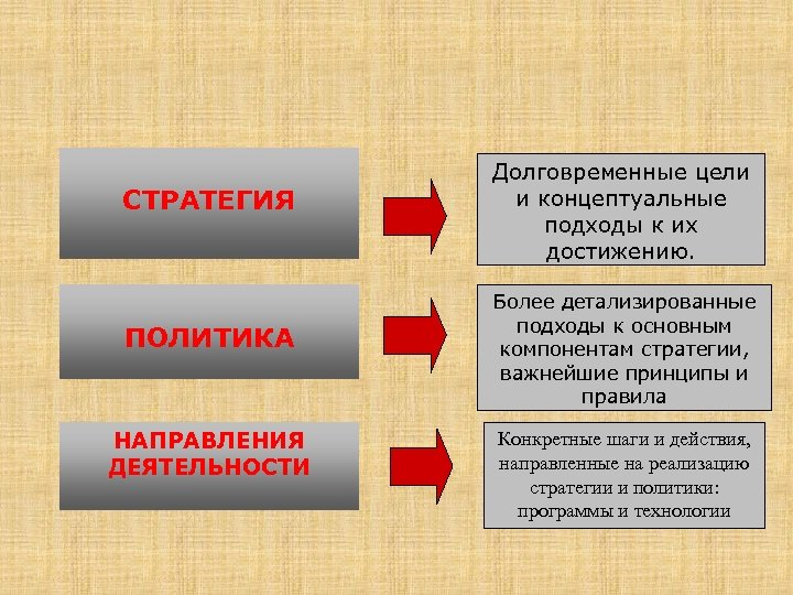 СТРАТЕГИЯ ПОЛИТИКА НАПРАВЛЕНИЯ ДЕЯТЕЛЬНОСТИ Долговременные цели и концептуальные подходы к их достижению. Более детализированные