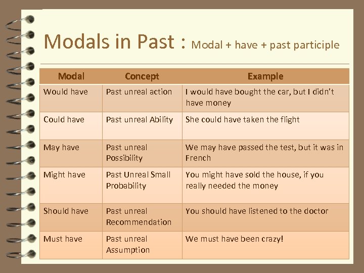 Modals in Past : Modal + have + past participle Modal Concept Example Would