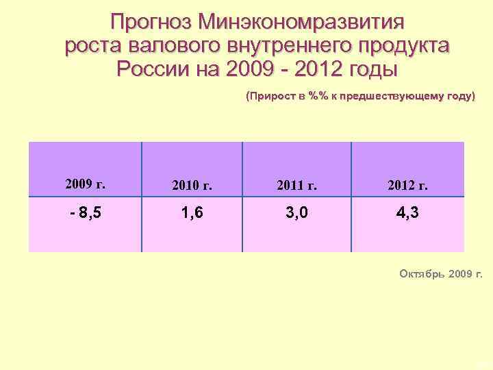 Прогноз Минэкономразвития роста валового внутреннего продукта России на 2009 - 2012 годы (Прирост в