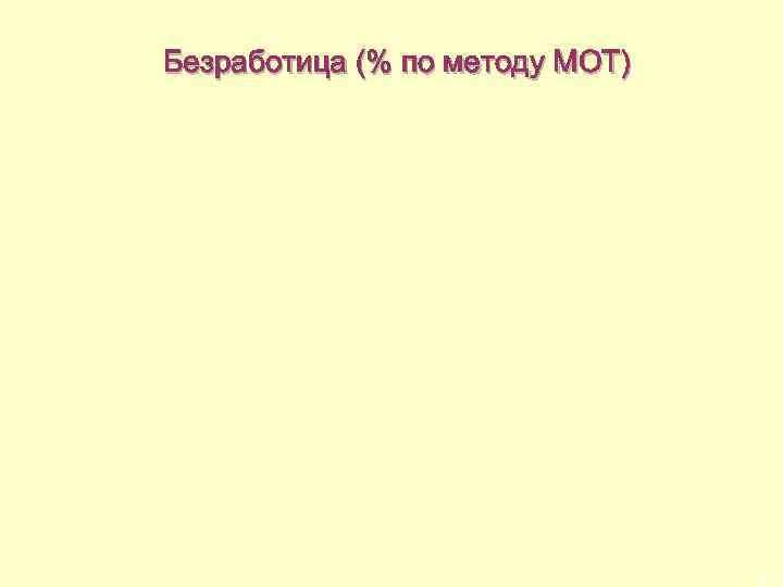  Безработица (% по методу МОТ) 30 