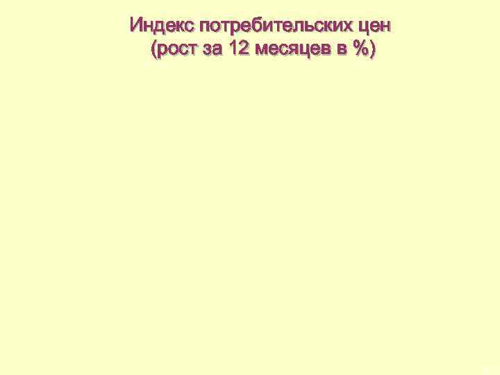  Индекс потребительских цен (рост за 12 месяцев в %) 31 