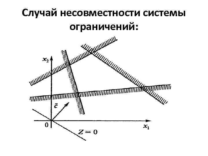 Случай несовместности системы ограничений: 