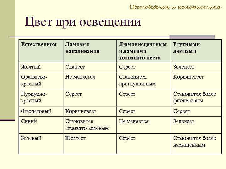 Цветоведение и колористика Цвет при освещении Естественном Лампами накаливания Люминисцентным и лампами холодного цвета