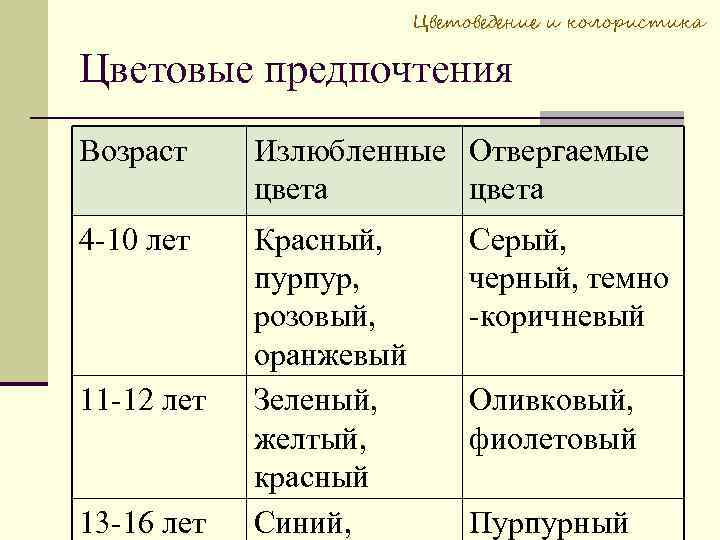 Цветоведение и колористика Цветовые предпочтения Возраст Излюбленные Отвергаемые цвета 4 -10 лет Красный, пурпур,