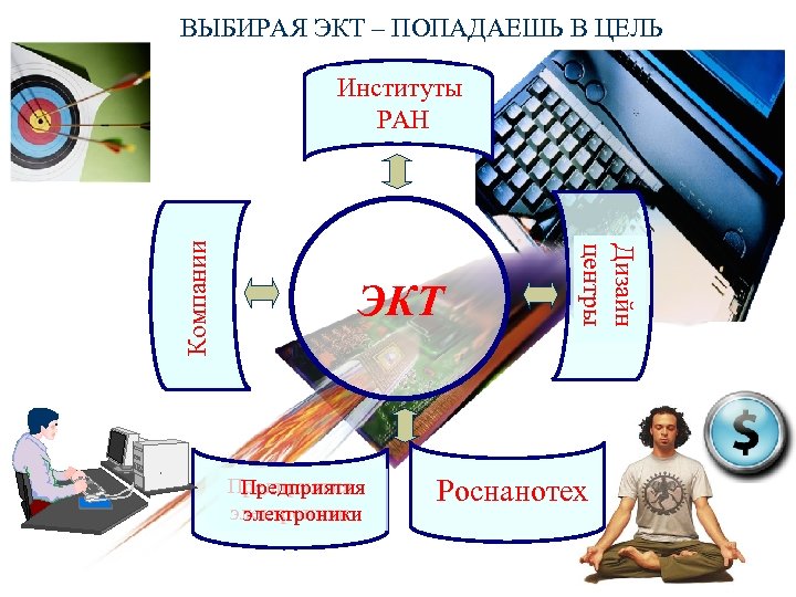 ВЫБИРАЯ ЭКТ – ПОПАДАЕШЬ В ЦЕЛЬ ЭКТ Предприятия электроники Дизайн центры Компании Институты РАН