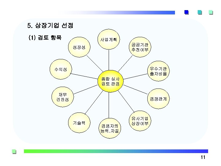 5. 상장기업 선정 (1) 검토 항목 사업계획 공공기관 추천여부 성장성 우수기관 출자비율 수익성 종합