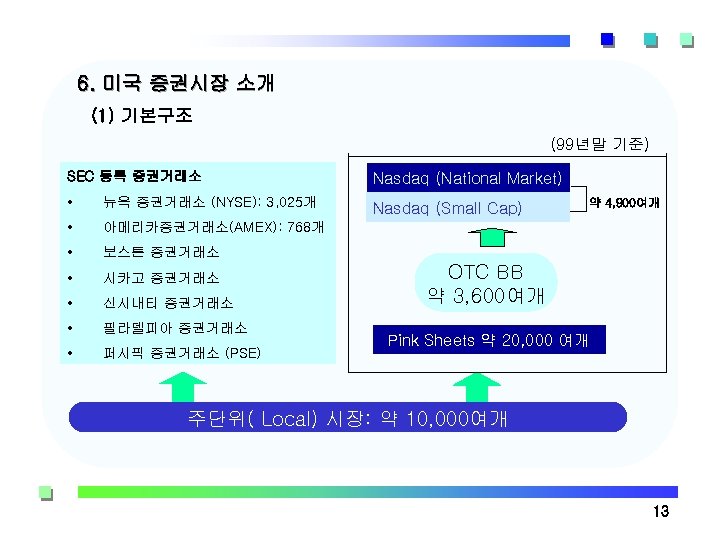 6. 미국 증권시장 소개 (1) 기본구조 (99년말 기준) SEC 등록 증권거래소 Nasdaq (National Market)