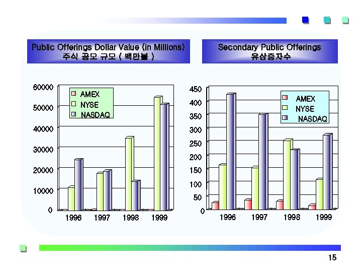 Public Offerings Dollar Value (in Millions) 주식 공모 규모 ( 백만불 ) 60000 50000
