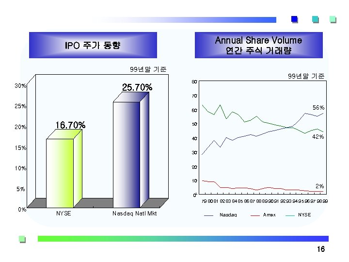 Annual Share Volume 연간 주식 거래량 IPO 주가 동향 99년말 기준 30% 25. 70%