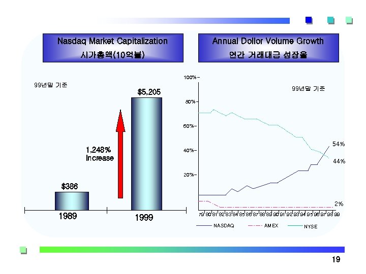 Nasdaq Market Capitalization Annual Dollor Volume Growth 시가총액(10억불) 연간 거래대금 성장율 100%- 99년말 기준