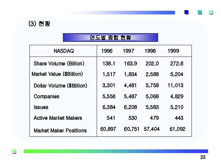 (3) 현황 연도별 종합 현황 NASDAQ 1996 1997 1998 Share Volume (Billion) 138. 1