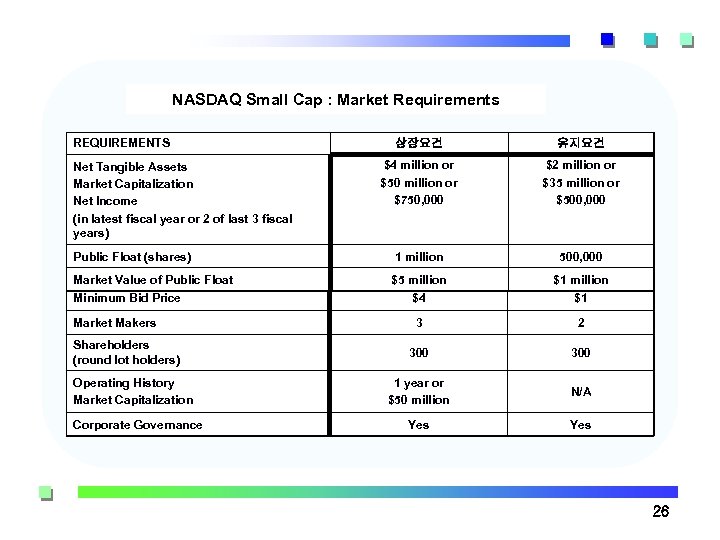 NASDAQ Small Cap : Market Requirements REQUIREMENTS 상장요건 유지요건 $4 million or $50 million