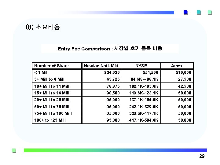 (8) 소요비용 Entry Fee Comparison : 시장별 초기 등록 비용 Number of Share <