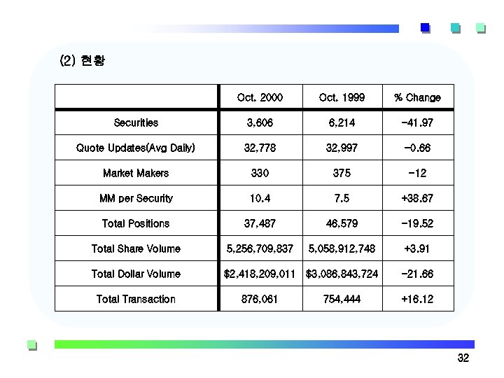 (2) 현황 Oct. 2000 Oct. 1999 % Change Securities 3, 606 6, 214 -41.