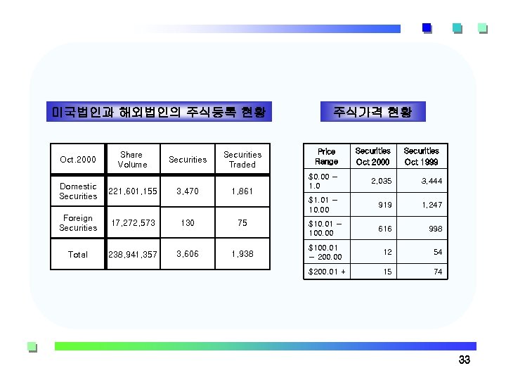 미국법인과 해외법인의 주식등록 현황 Oct. 2000 Domestic Securities 주식가격 현황 221, 601, 155 Securities