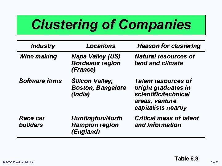 Clustering of Companies Industry Locations Reason for clustering Wine making Napa Valley (US) Bordeaux