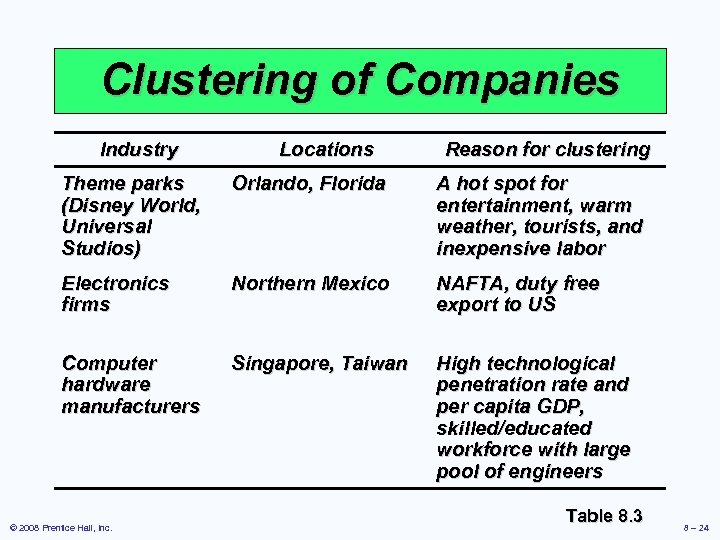 Clustering of Companies Industry Locations Reason for clustering Theme parks (Disney World, Universal Studios)