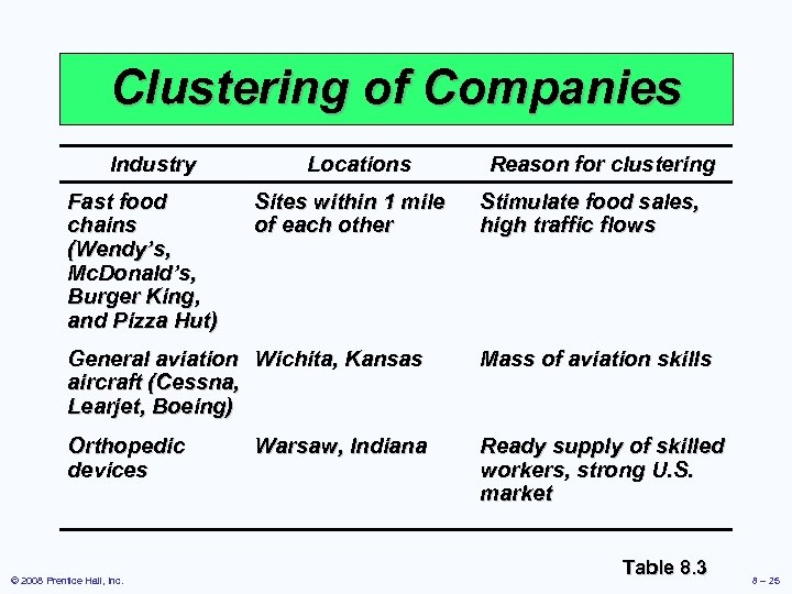 Clustering of Companies Industry Fast food chains (Wendy’s, Mc. Donald’s, Burger King, and Pizza