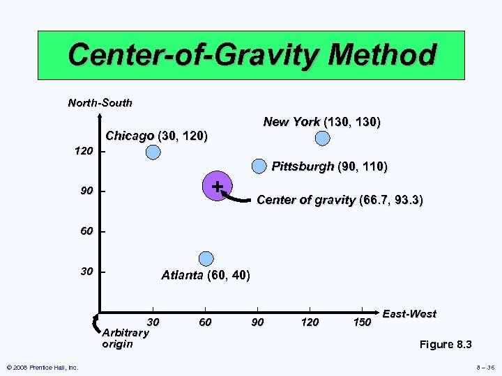 Center-of-Gravity Method North-South New York (130, 130) Chicago (30, 120) 120 – Pittsburgh (90,