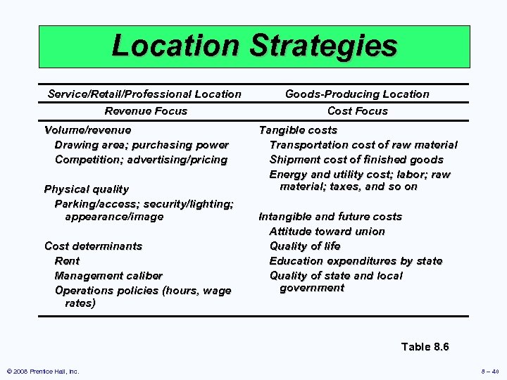 Location Strategies Service/Retail/Professional Location Revenue Focus Volume/revenue Drawing area; purchasing power Competition; advertising/pricing Physical