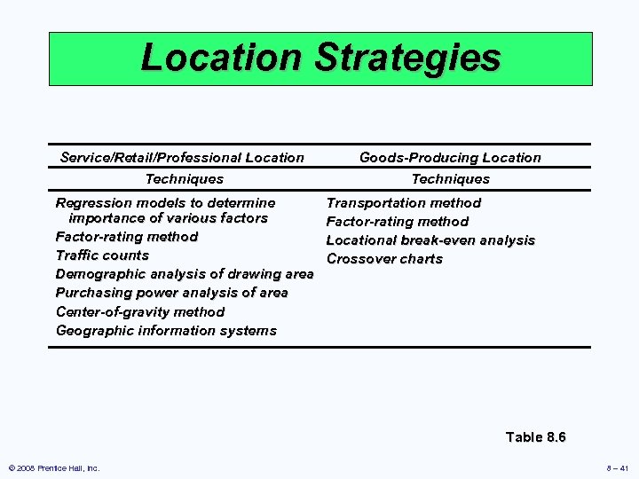 Location Strategies Service/Retail/Professional Location Techniques Regression models to determine importance of various factors Factor-rating