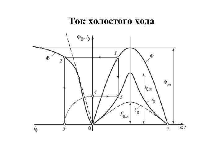 Ток холостого хода 