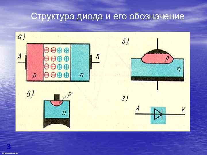 Структура диода и его обозначение 3 Степанов Константин Сергеевич 