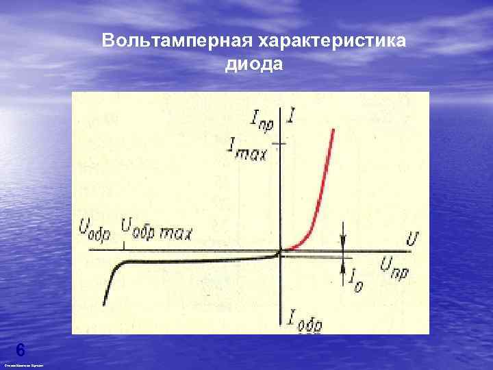 Вольтамперная характеристика диода 6 Степанов Константин Сергеевич 